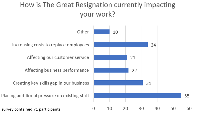 77% of HR and Wellbeing Leaders said the Great Resignation placed additional pressure on existing staff