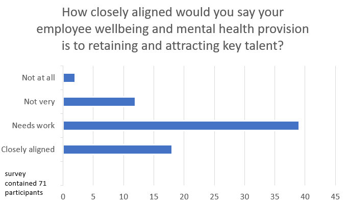 76% of HR and Talent felt that Talent and Wellbeing were not closely aligned.